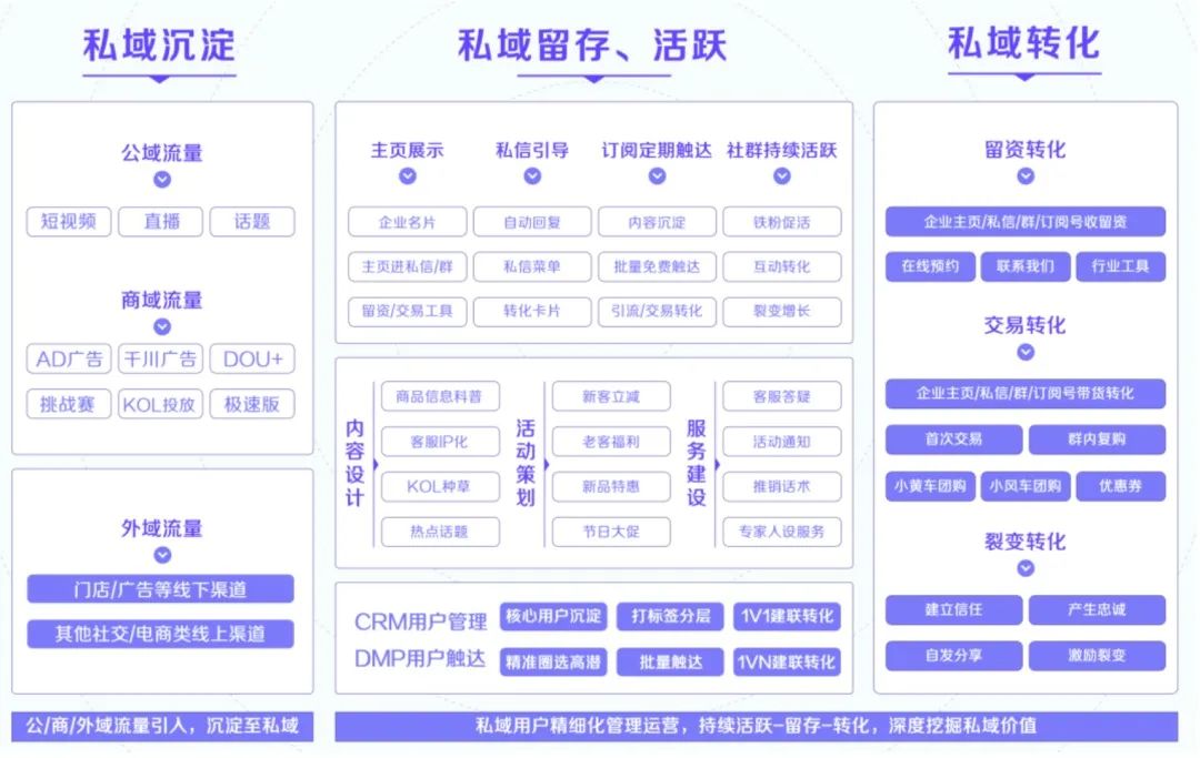 私域流量池