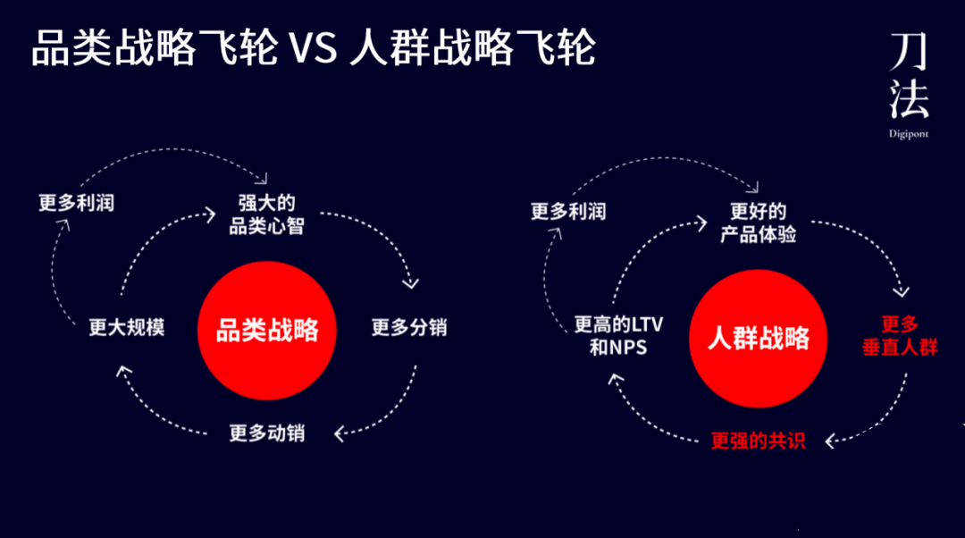 定位戰略，人群戰法，共創感的起源、本質、玩法和選擇原則