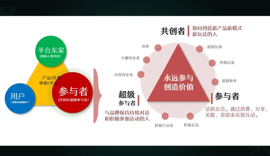 定位戰略，人群戰法，共創感的起源、本質、玩法和選擇原則