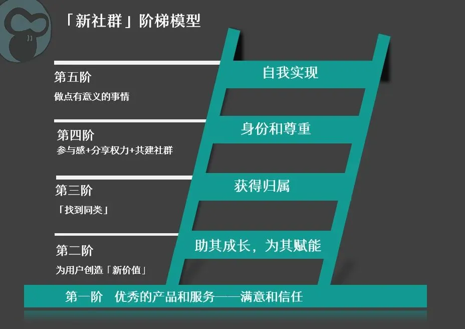 定位戰略，人群戰法，共創感的起源、本質、玩法和選擇原則