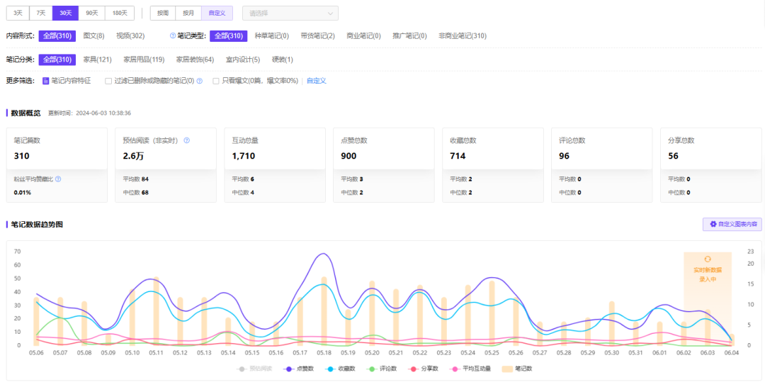小紅書專業號運營方式不同，效果千差萬別！