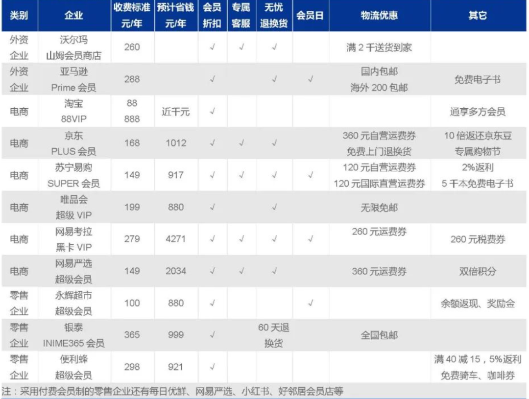 Costco案例：付費會員，是私域破局的唯一出路嗎？