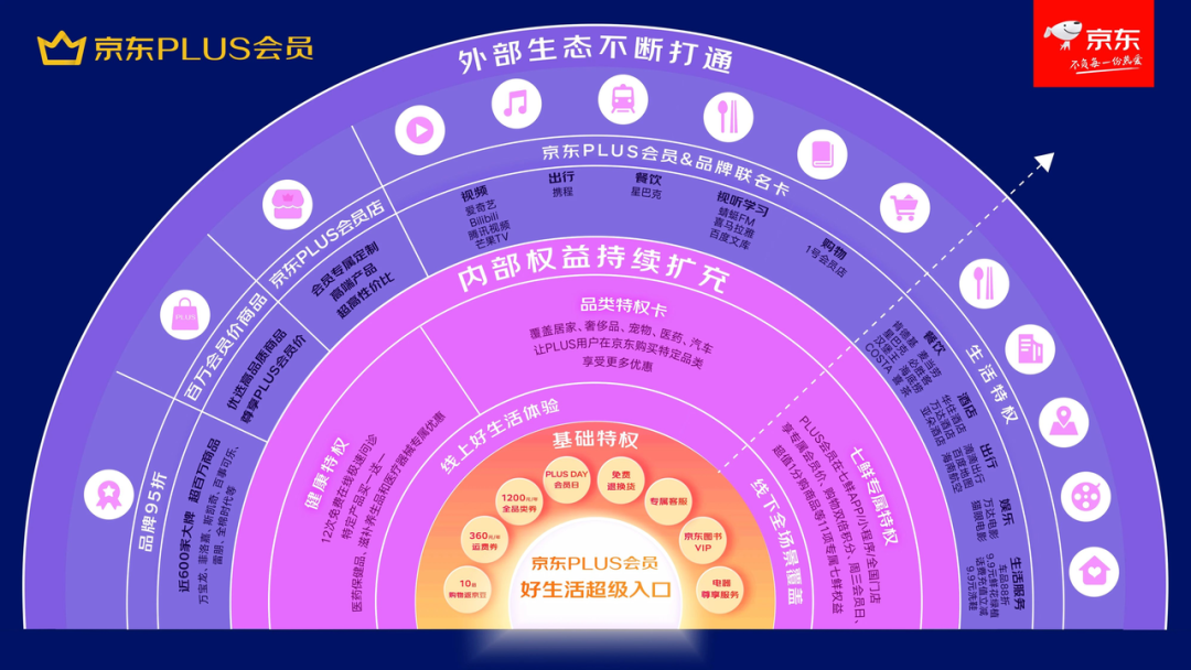Costco案例：付費會員，是私域破局的唯一出路嗎？
