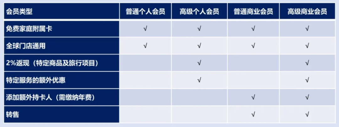 Costco案例：付費會員，是私域破局的唯一出路嗎？