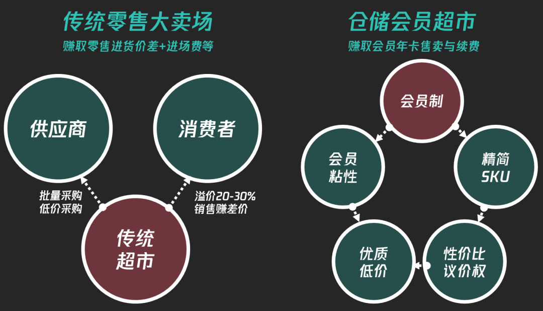 Costco案例：付費會員，是私域破局的唯一出路嗎？