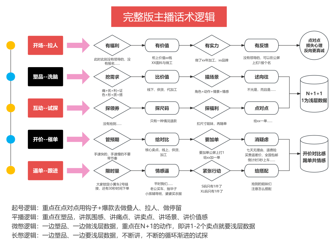 視頻號直播電商：帶貨主播話術邏輯框架該怎么設計？