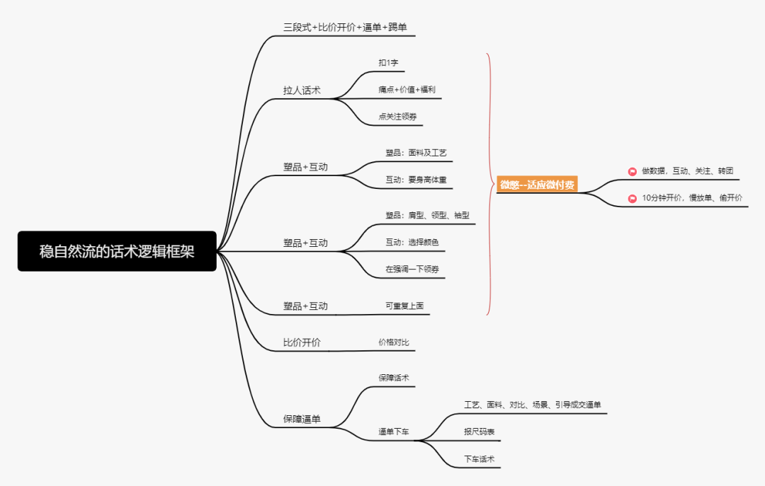 視頻號直播電商：帶貨主播話術邏輯框架該怎么設計？