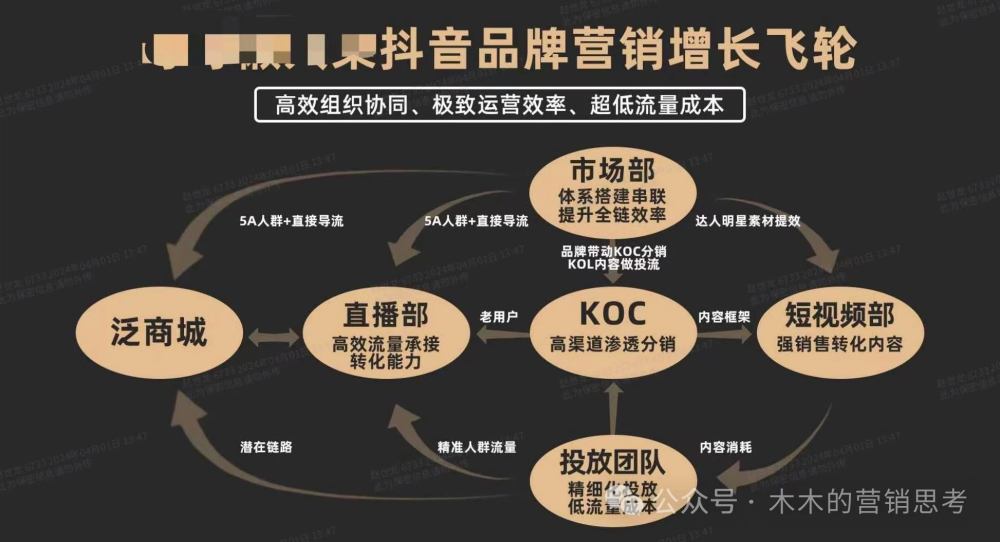 新消費品創業公司做抖音電商，10億GMV抖品牌營銷底層邏輯