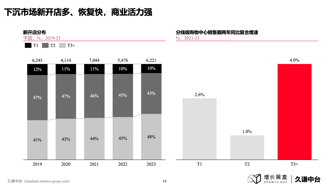 下沉消費市場的新商機！100頁PPT+一手數據為你解讀