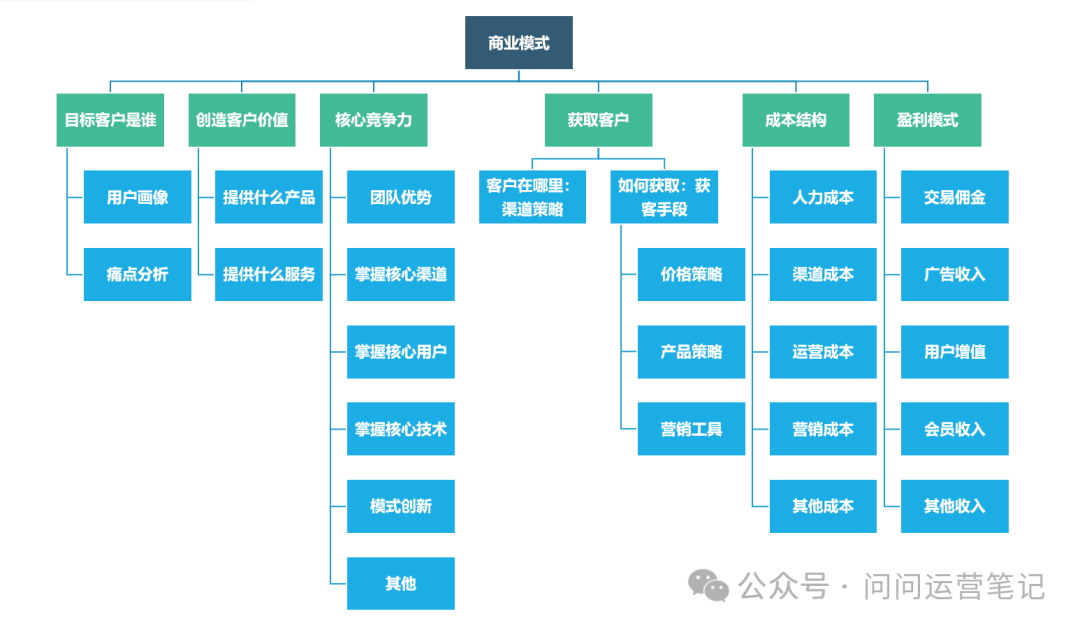 互聯網產品商業模式與運營模式一點通