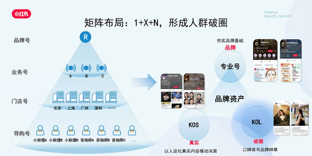 小紅書打法