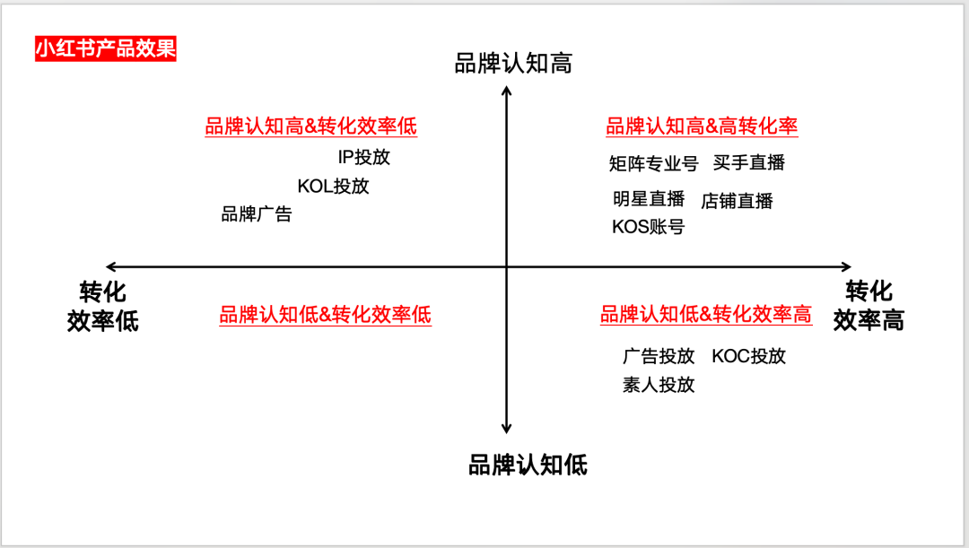 小紅書打法