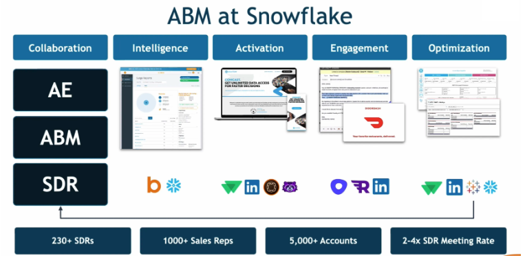 Snowflake軟件公司史上最大規模IPO，三個階段關鍵營銷增長策略拆解