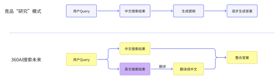 AI重塑兩個10億搜索 | 一文看懂AI搜索現狀和未來