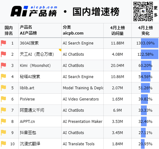 AI重塑兩個10億搜索 | 一文看懂AI搜索現狀和未來