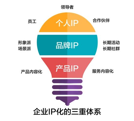 數字化轉型