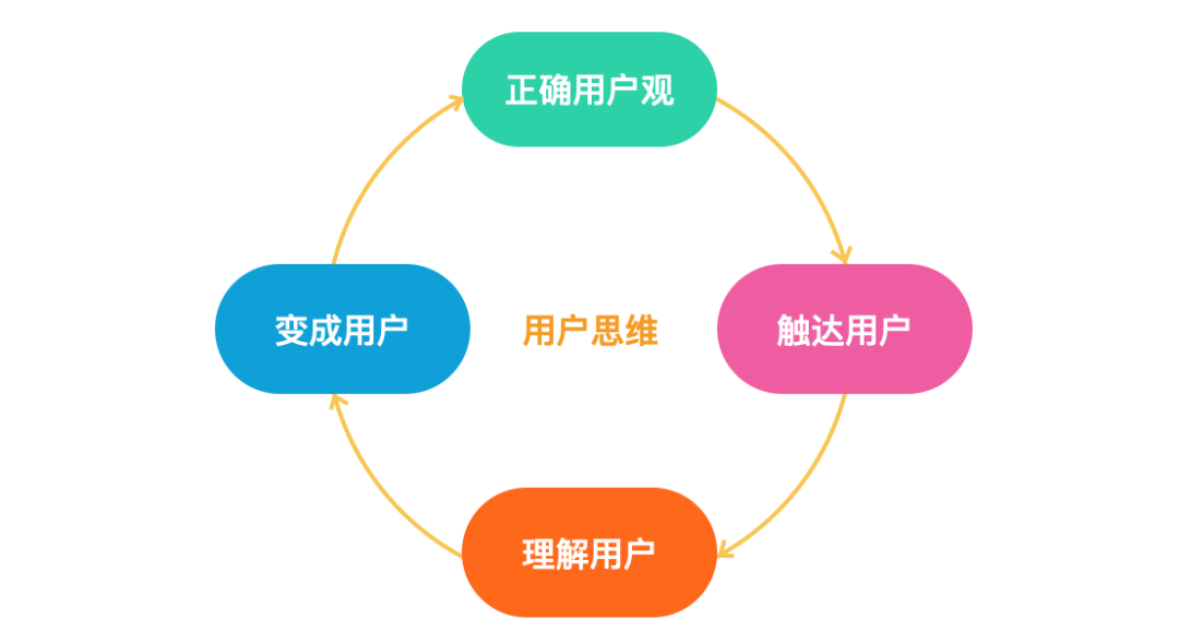 數字化轉型