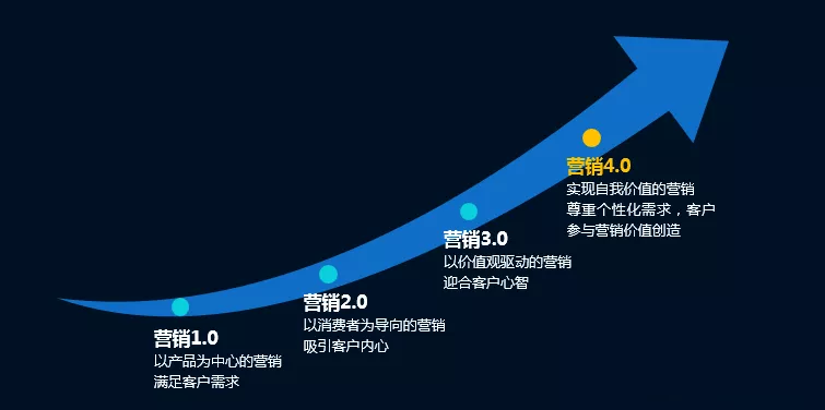 數字化轉型