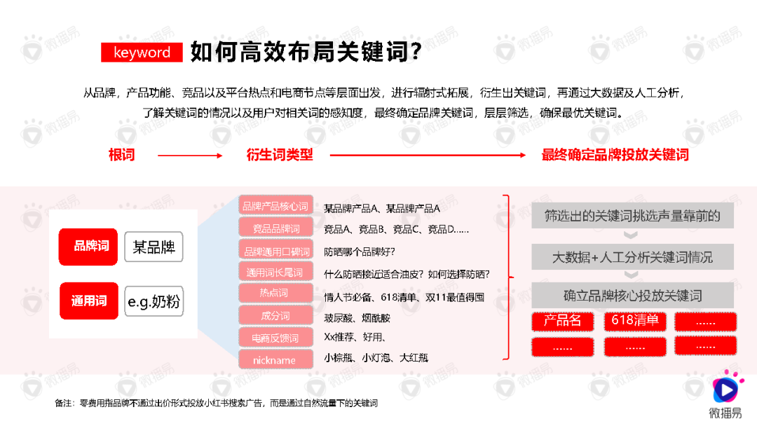 如何高效布局小紅書關鍵詞？做好內容爆款產品？