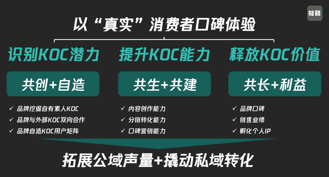 KOC全域經營