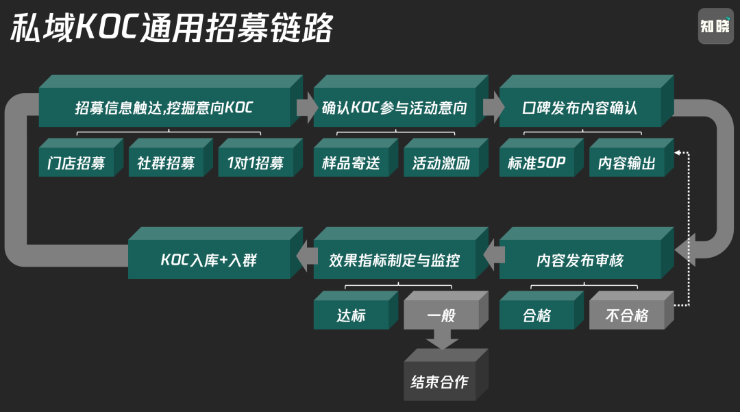 KOC全域經營