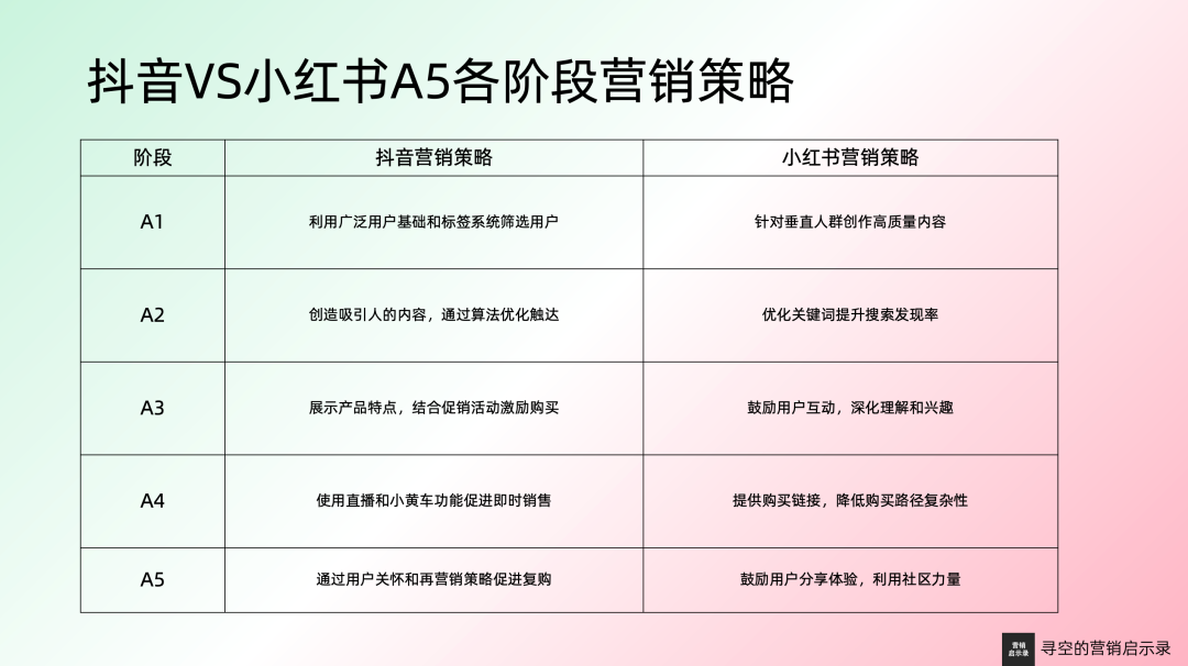 5A營銷模型
